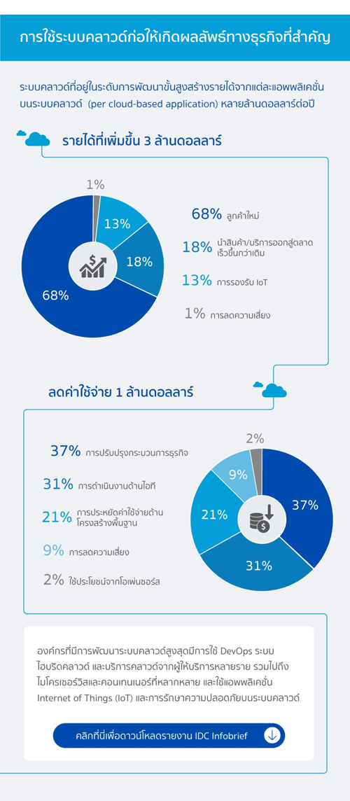 002_Cisco-BCA-Infographic__Thai