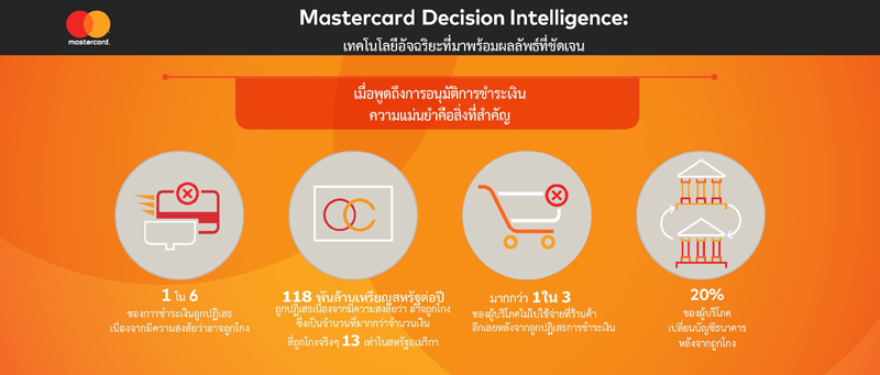 Mastercard decision intelligence infographic.V.6_TwitterCards (TH)_Revised_Page_1