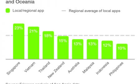 Percentage of local apps used