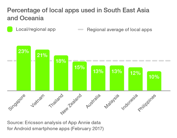 Percentage of local apps used