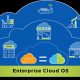 Nutanix Enterprise Cloud OS