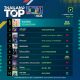 10 อันดับเพลงฮิต Thailand TOP100 by JOOX วันที่ 11 มีนาคม 2562