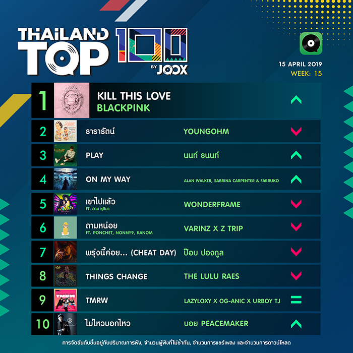 10 อันดับเพลงฮิต Thailand TOP100 by JOOX วันที่ 15 เมษายน 2562