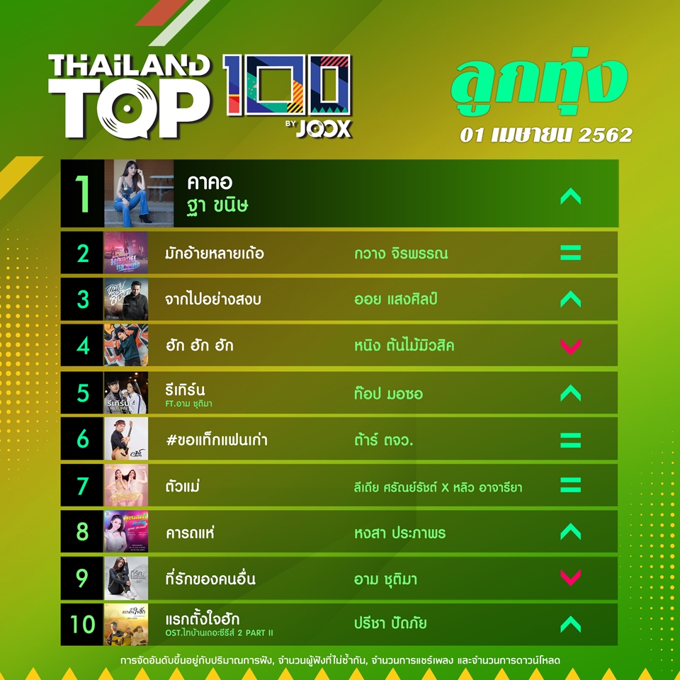 10 อันดับเพลงฮิตลูกทุ่ง Thailand TOP100 by JOOX วันที่ 1 เทษายน 2562