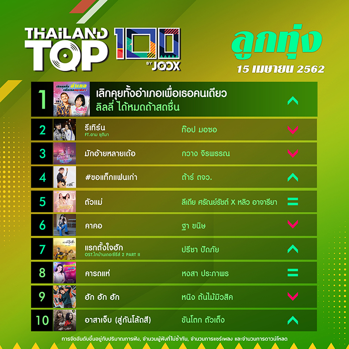 10 อันดับเพลงฮิต[ลูกทุ่ง] Thailand TOP100 by JOOX วันที่ 15 เมษายน 2562