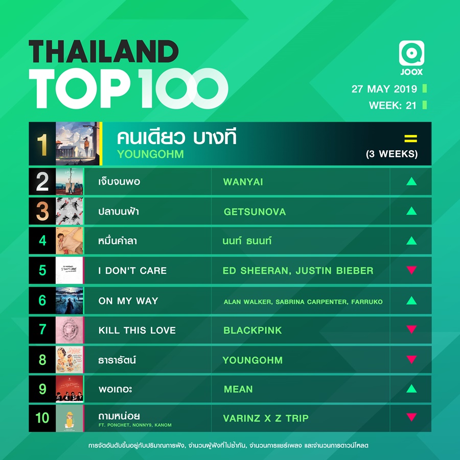 10 อันดับเพลงฮิต Thailand TOP100 by JOOX วันที่ 27 พฤษภาคม 2562