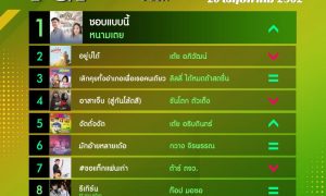 10 อันดับเพลงฮิต[ลูกทุ่ง] Thailand TOP100 by JOOX วันที่ 20 พฤษภาคม 2562