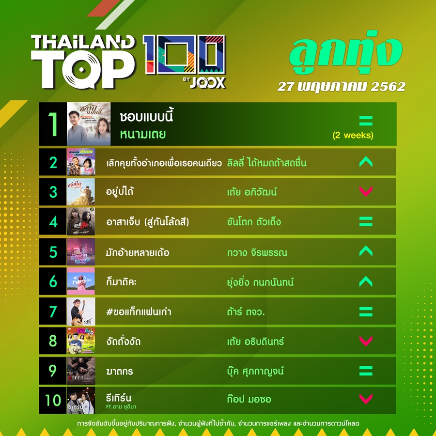 10 อันดับเพลงฮิต[ลูกทุ่ง] Thailand TOP100 by JOOX วันที่ 27 พฤษภาคม 2562
