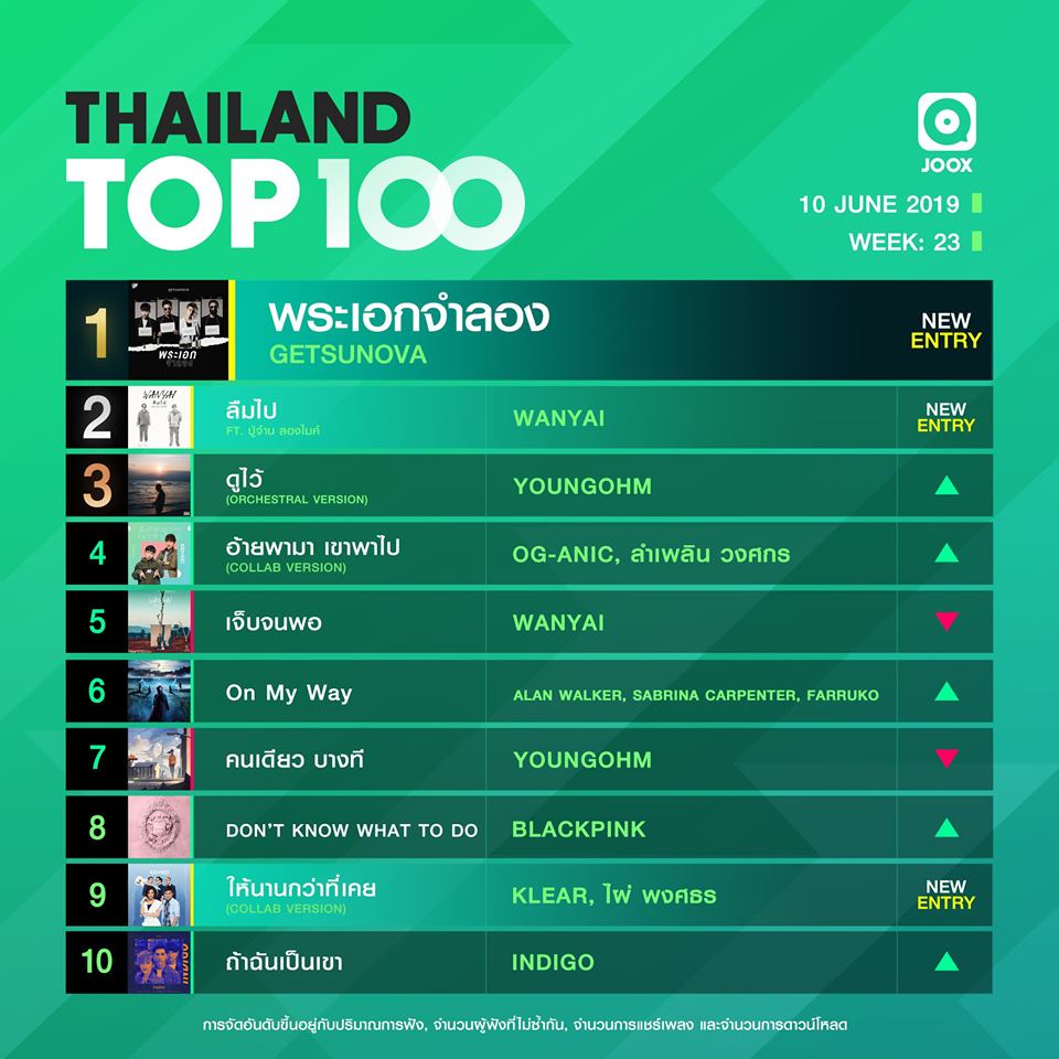 10 อันดับเพลงฮิต Thailand TOP100 by JOOX วันที่ 10 มิถุนายน 2562