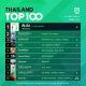 10 อันดับเพลงฮิต Thailand TOP100 by JOOX วันที่ 1 กรกฎาคม 2562
