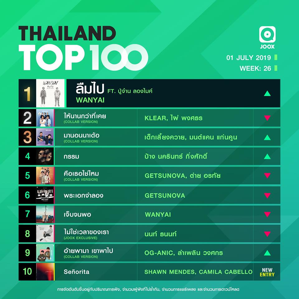10 อันดับเพลงฮิต Thailand TOP100 by JOOX วันที่ 1 กรกฎาคม 2562