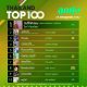 10 อันดับเพลงฮิต[ลูกทุ่ง] Thailand TOP100 by JOOX วันที่ 15 กรกฎาคม 2562