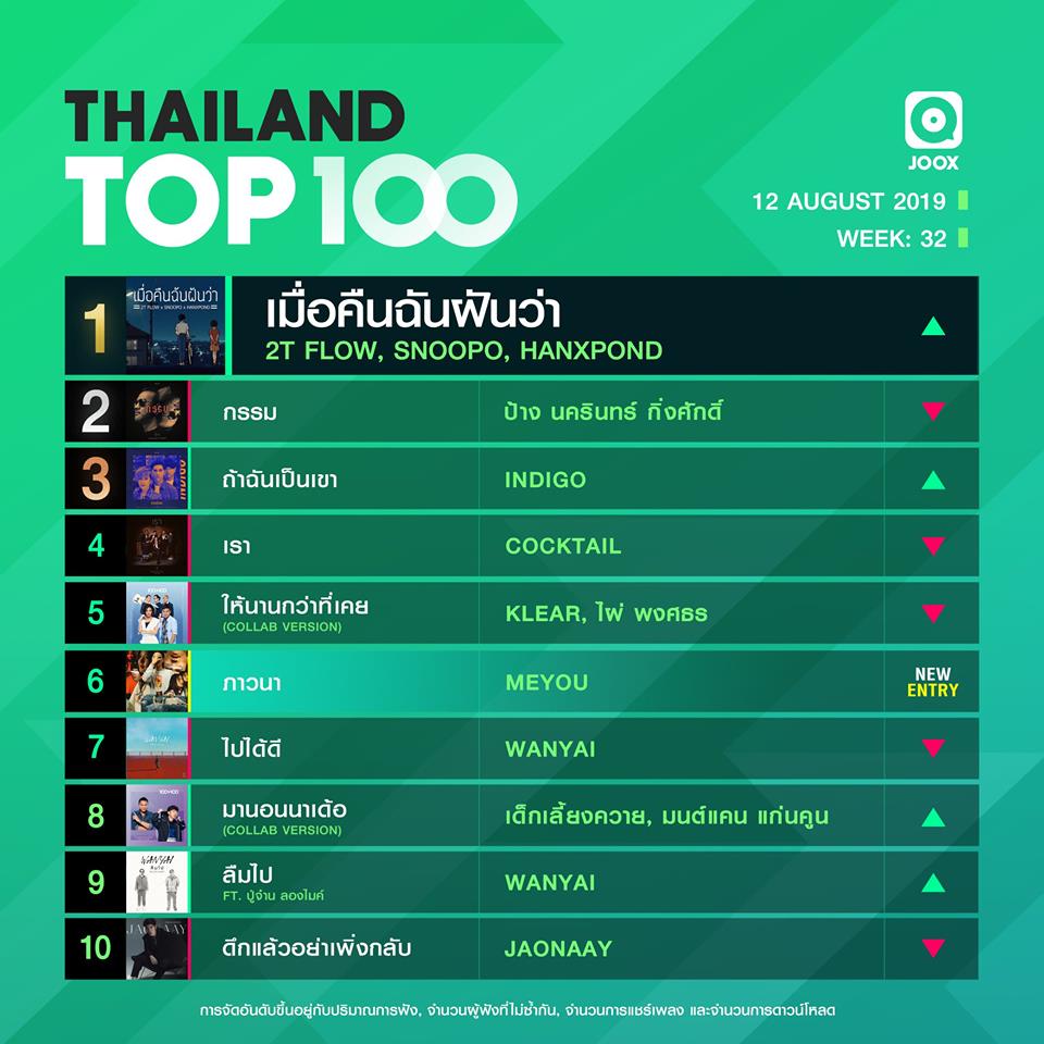 10 อันดับเพลงฮิต Thailand TOP100 by JOOX วันที่ 12 สิงหาคม 2562