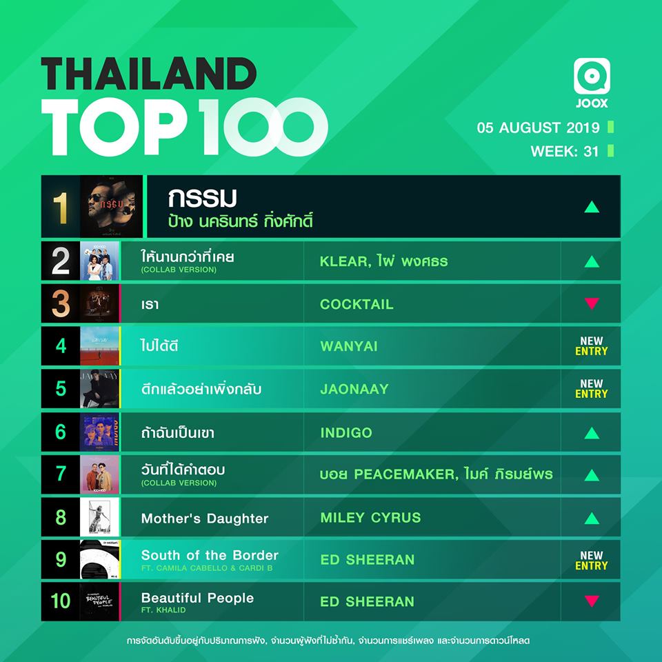 10 อันดับเพลงฮิต Thailand TOP100 by JOOX วันที่ 5 สิงหาคม 2562