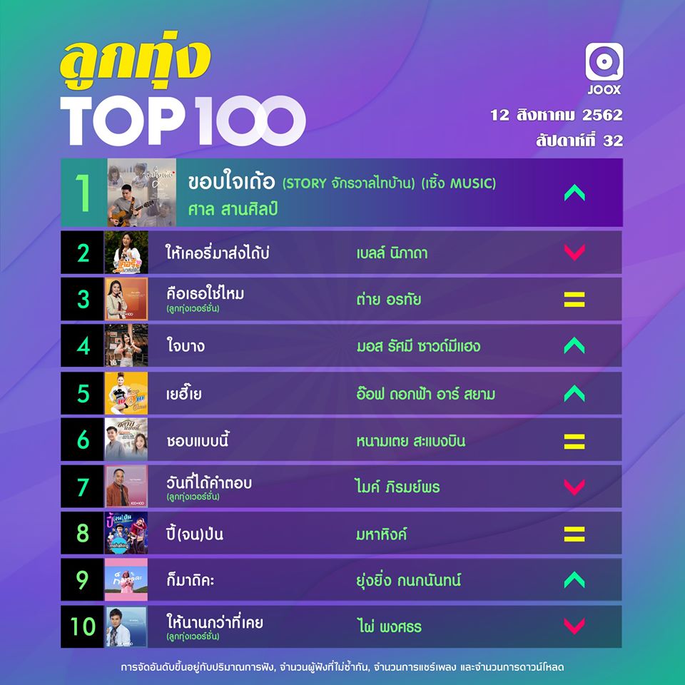 10 อันดับเพลงฮิต[ลูกทุ่ง] Thailand TOP100 by JOOX วันที่ 12 สิงหาคม 2562