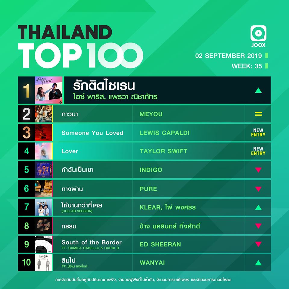 10 อันดับเพลงฮิต Thailand TOP100 by JOOX วันที่ 2 กันยายน 2562