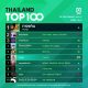 10 อันดับเพลงฮิต Thailand TOP100 by JOOX วันที่ 23 กันยายน 2562