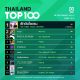 10 อันดับเพลงฮิต Thailand TOP100 by JOOX วันที่ 9 กันยายน 2562