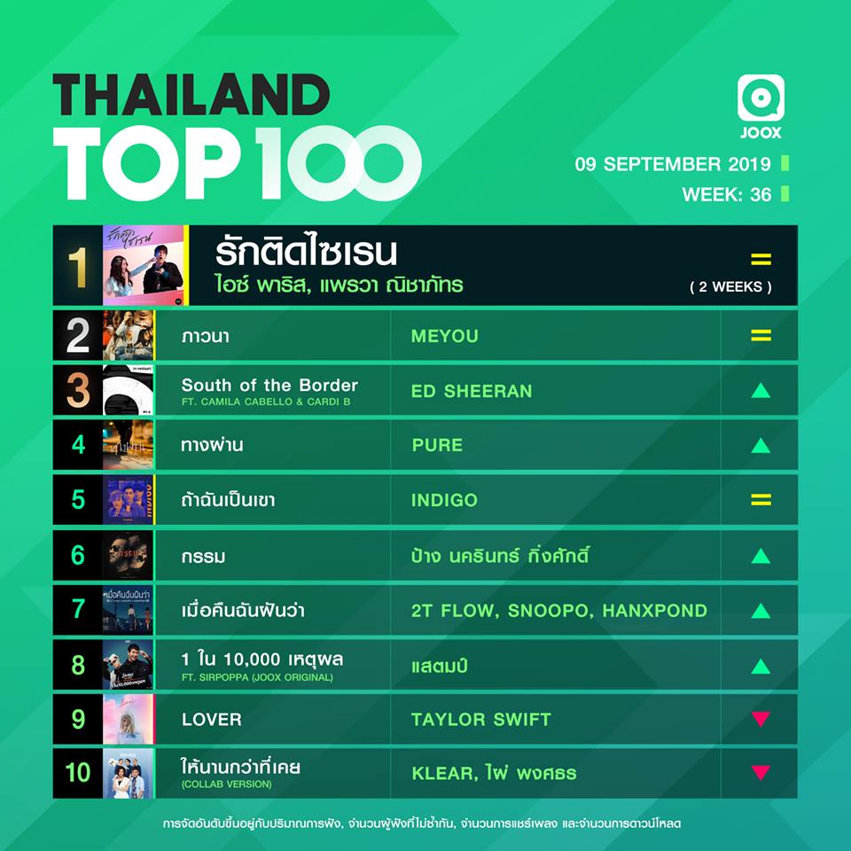10 อันดับเพลงฮิต Thailand TOP100 by JOOX วันที่ 9 กันยายน 2562