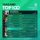 10 อันดับเพลงฮิต Thailand TOP100 by JOOX วันที่ 14 ตุลาคม 2562