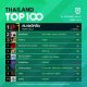 10 อันดับเพลงฮิต Thailand TOP100 by JOOX วันที่ 7 ตุลาคม 2562