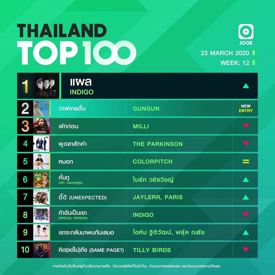 10 อันดับเพลงฮิต Thailand TOP100 by JOOX วันที่ 23 มีนาคม 2563