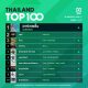 10 อันดับเพลงฮิต Thailand TOP100 by JOOX วันที่ 30 มีนาคม 2563