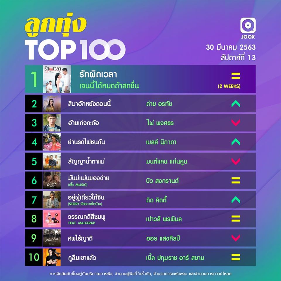 10 อันดับเพลงฮิตลูกทุ่ง Thailand TOP100 by JOOX ประจำวันที่ 30 มีนาคม 2563