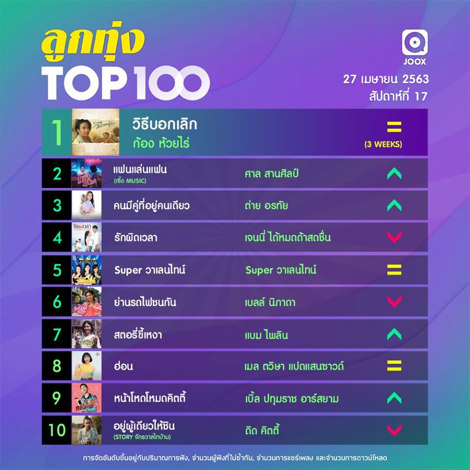 10 อันดับเพลงฮิตลูกทุ่ง Thailand TOP100 by JOOX ประจำวันที่ 27 เมษายน 2563