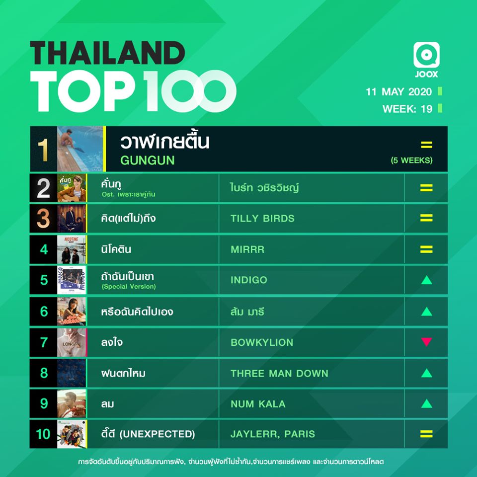 10 อันดับเพลงฮิต Thailand TOP100 by JOOX วันที่ 11 พฤษภาคม 2563