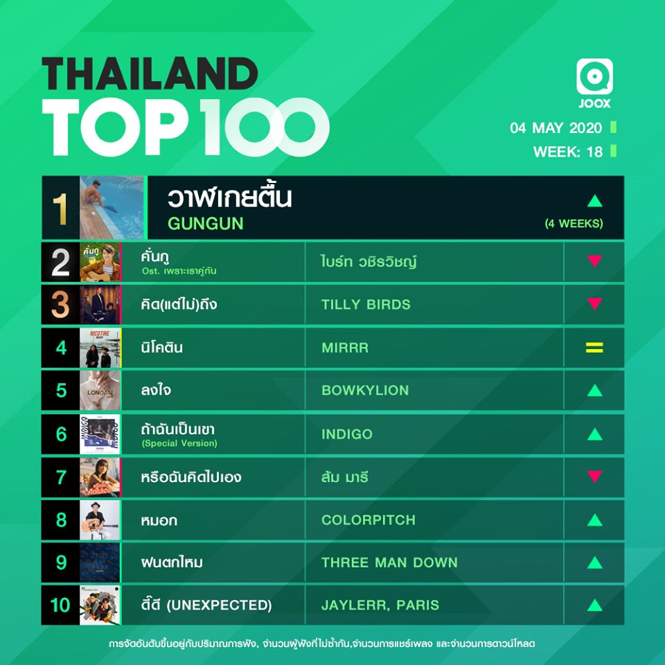 10 อันดับเพลงฮิต Thailand TOP100 by JOOX วันที่ 4 พฤษภาคม 2563