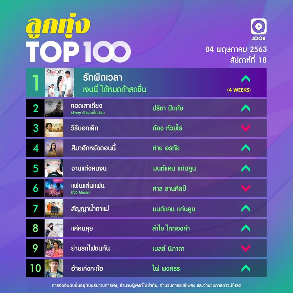 10 อันดับเพลงฮิตลูกทุ่ง Thailand TOP100 by JOOX ประจำวันที่ 4 พฤษภาคม 2563