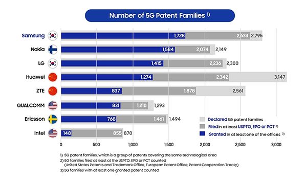 Number of 5G Patent Families