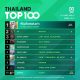 10 อันดับเพลงฮิต Thailand TOP100 by JOOX วันที่ 22 มิถุนายน 2563