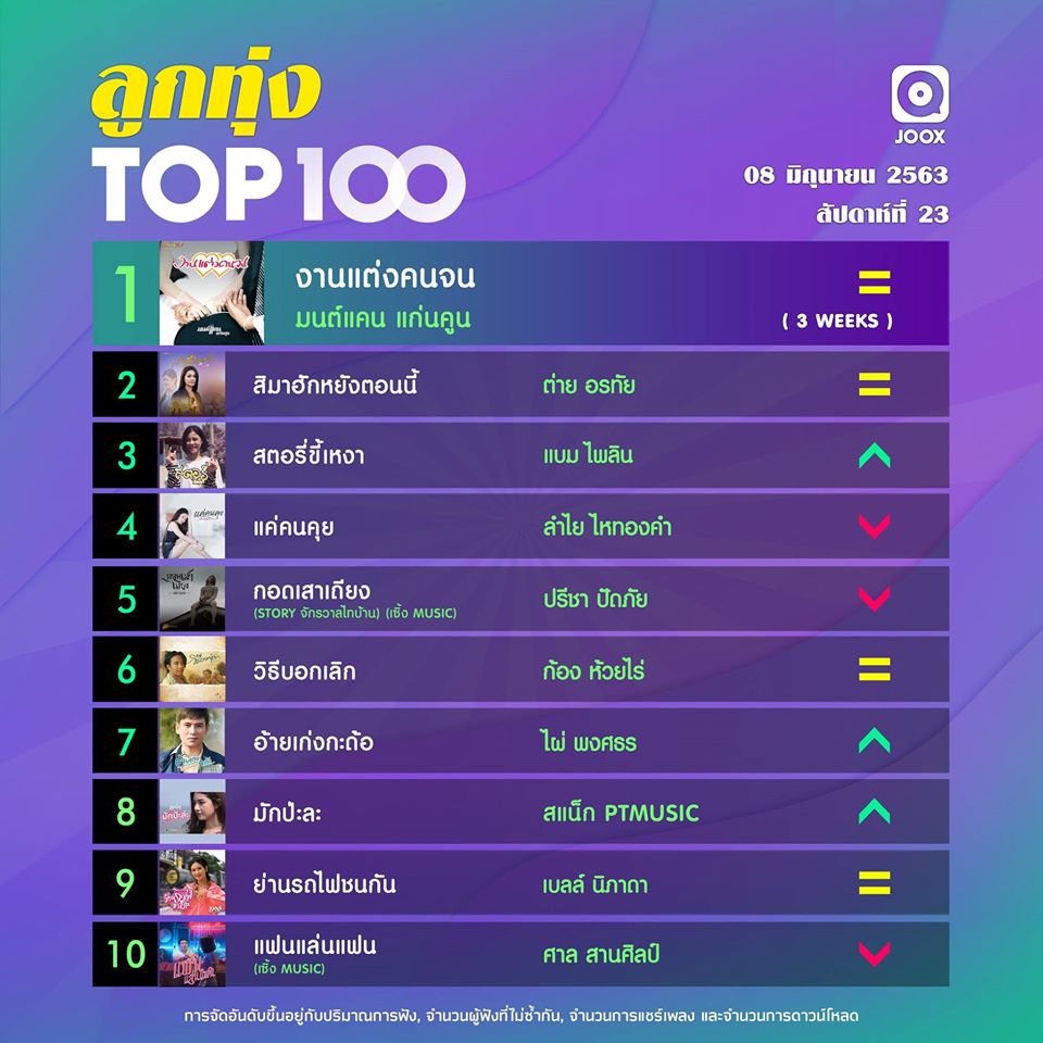 10 อันดับเพลงฮิตลูกทุ่ง Thailand TOP100 by JOOX ประจำวันที่ 8 มิถุนายน 2563