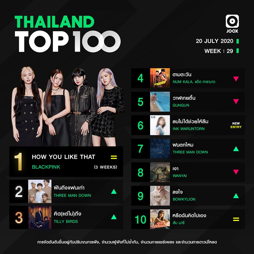 10 อันดับเพลงฮิต Thailand TOP100 by JOOX วันที่ 20 กรกฎาคม 2563