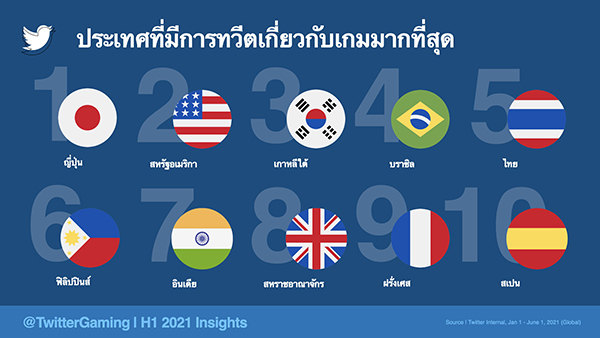 1_Countries Tweeting Most About Gaming (THA)_m