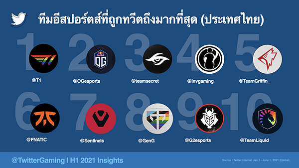 2_Most Tweeted About Esports Teams (Thailand) (THA)_m