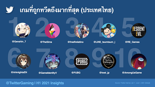 3_Most Tweeted About Games (Thailand) (THA)_m