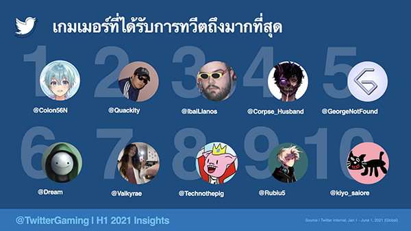 4_Most Tweeted About Gaming Personalities (THA)_m